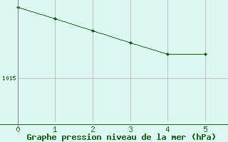 Courbe de la pression atmosphrique pour Goldberg