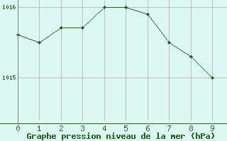 Courbe de la pression atmosphrique pour Kongsberg Brannstasjon