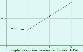 Courbe de la pression atmosphrique pour Jan