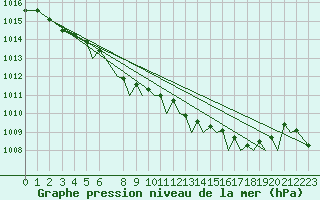 Courbe de la pression atmosphrique pour Bergen / Flesland