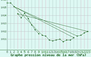 Courbe de la pression atmosphrique pour Herwijnen Aws