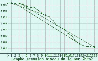 Courbe de la pression atmosphrique pour Brest (29)