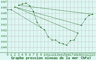 Courbe de la pression atmosphrique pour Weitensfeld