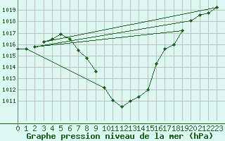 Courbe de la pression atmosphrique pour Dellach Im Drautal