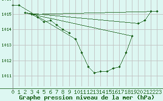 Courbe de la pression atmosphrique pour Landeck