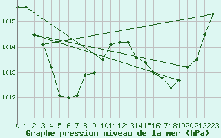 Courbe de la pression atmosphrique pour Ngukurr