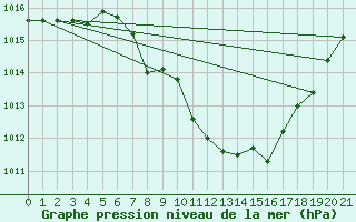 Courbe de la pression atmosphrique pour Comprovasco