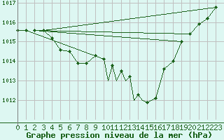 Courbe de la pression atmosphrique pour Isle Of Man / Ronaldsway Airport