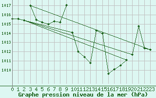 Courbe de la pression atmosphrique pour Calatayud