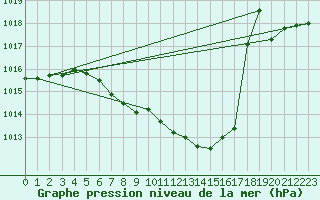 Courbe de la pression atmosphrique pour Mondsee