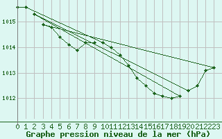 Courbe de la pression atmosphrique pour Vias (34)