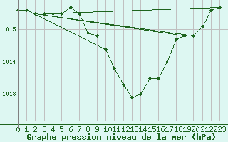 Courbe de la pression atmosphrique pour Artern