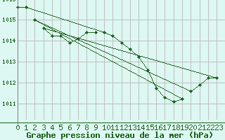Courbe de la pression atmosphrique pour Verngues - Hameau de Cazan (13)