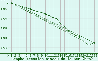 Courbe de la pression atmosphrique pour Ruhnu