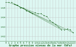 Courbe de la pression atmosphrique pour Utti Lentoportintie
