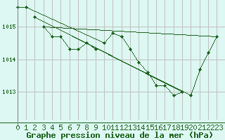 Courbe de la pression atmosphrique pour Malbosc (07)