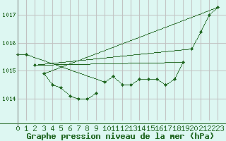 Courbe de la pression atmosphrique pour Lans-en-Vercors (38)