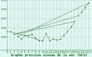 Courbe de la pression atmosphrique pour Holbaek