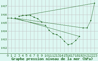 Courbe de la pression atmosphrique pour Linz / Stadt