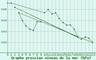 Courbe de la pression atmosphrique pour Lignerolles (03)