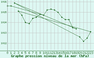 Courbe de la pression atmosphrique pour Cannes (06)