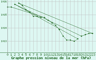 Courbe de la pression atmosphrique pour Rujiena