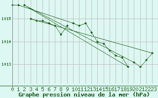 Courbe de la pression atmosphrique pour Grenoble/St-Etienne-St-Geoirs (38)