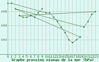 Courbe de la pression atmosphrique pour La Beaume (05)