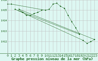 Courbe de la pression atmosphrique pour Cap Cpet (83)