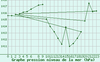 Courbe de la pression atmosphrique pour Calatayud