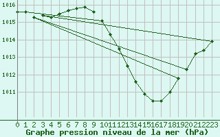 Courbe de la pression atmosphrique pour Lerida (Esp)