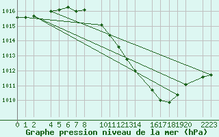 Courbe de la pression atmosphrique pour Herrera del Duque