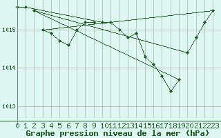 Courbe de la pression atmosphrique pour La Beaume (05)