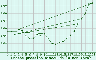 Courbe de la pression atmosphrique pour Brive-Souillac (19)