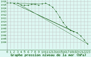 Courbe de la pression atmosphrique pour Lanvoc (29)