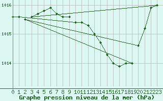 Courbe de la pression atmosphrique pour Ble / Mulhouse (68)