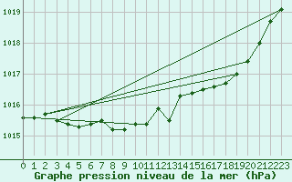 Courbe de la pression atmosphrique pour Chteaudun (28)