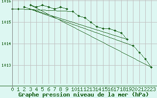 Courbe de la pression atmosphrique pour Tornio Torppi
