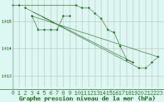 Courbe de la pression atmosphrique pour Koksijde (Be)