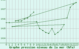 Courbe de la pression atmosphrique pour Mlaga Aeropuerto