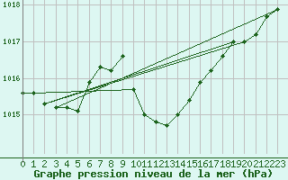 Courbe de la pression atmosphrique pour Usti Nad Orlici