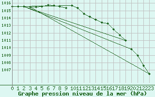 Courbe de la pression atmosphrique pour Schwerin