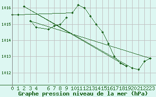 Courbe de la pression atmosphrique pour Jan (Esp)