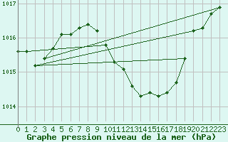 Courbe de la pression atmosphrique pour Borod