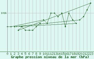 Courbe de la pression atmosphrique pour Le Talut - Belle-Ile (56)