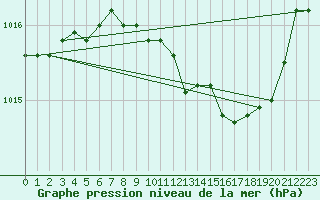 Courbe de la pression atmosphrique pour Saint-Girons (09)