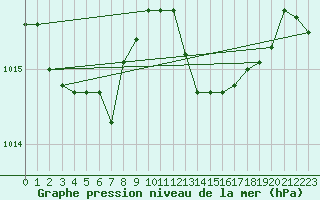 Courbe de la pression atmosphrique pour Brescia / Ghedi