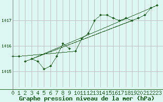 Courbe de la pression atmosphrique pour Calais / Marck (62)