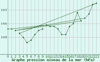 Courbe de la pression atmosphrique pour Saint-Jean-de-Vedas (34)