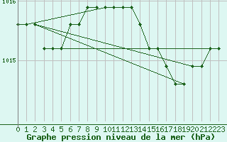 Courbe de la pression atmosphrique pour Saint-Maximin-la-Sainte-Baume (83)